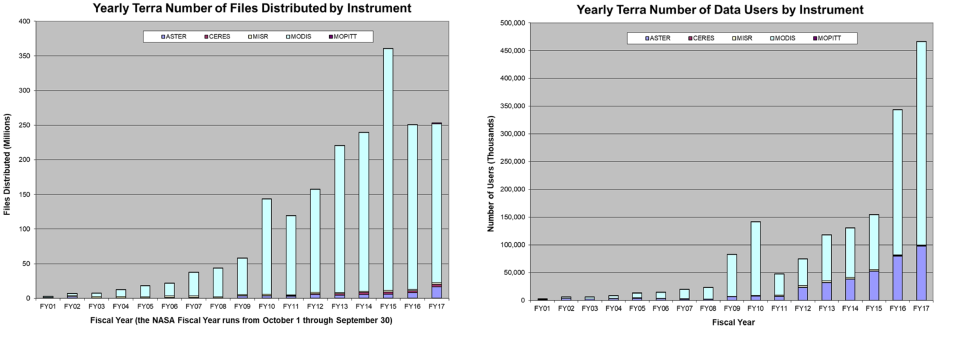 Terra data metrics