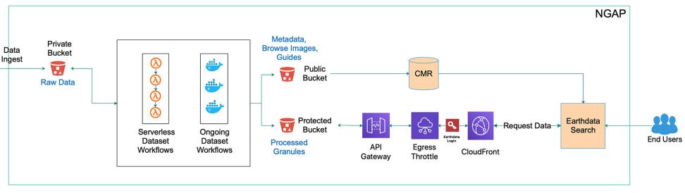 A diagram showing the ingesting and processing of data in the GHRC cloud.