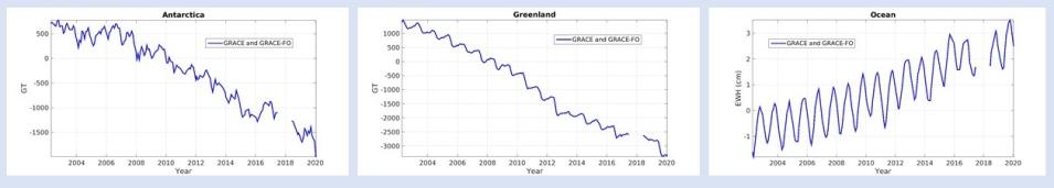 Three graphs from the new datasets showing changes in mass between 2002 and 2019 from Antarctica (decreasing mass, left graph), Greenland (decreasing mass, center graph), and the global ocean (increasing Equivalent Water Height, which is analogous to mass, right graph).