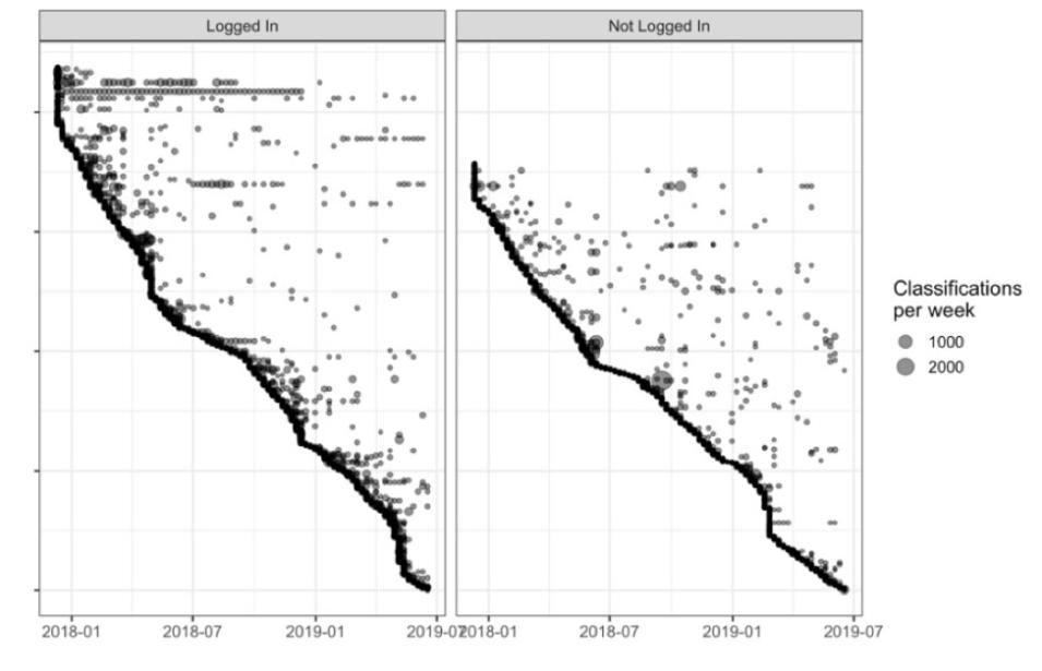 Diagram showing classifications per week of kelp by citizen scientists, logged in versus not logged in.