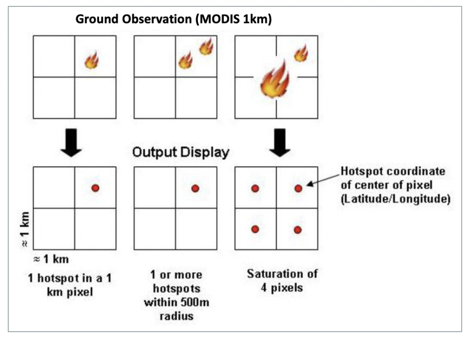 Figure explaining what a MODIS active fire/hotspot detection means on the ground