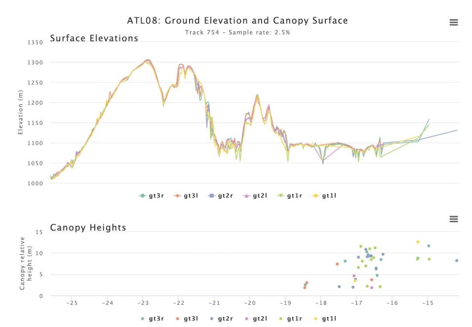 Plot of Ice, Cloud, and Land Elevation Satellite (ICESat-2) surface elevations and canopy heights through the NASA ACCESS OpenAltimetry tool.