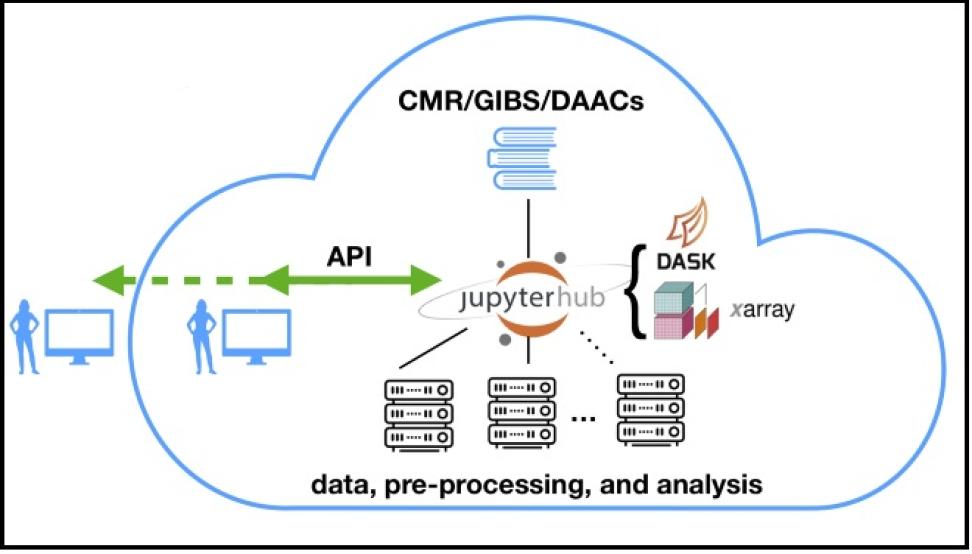 Illustration showing open-source components of EOSDIS cloud proposed by Pangeo Project team.
