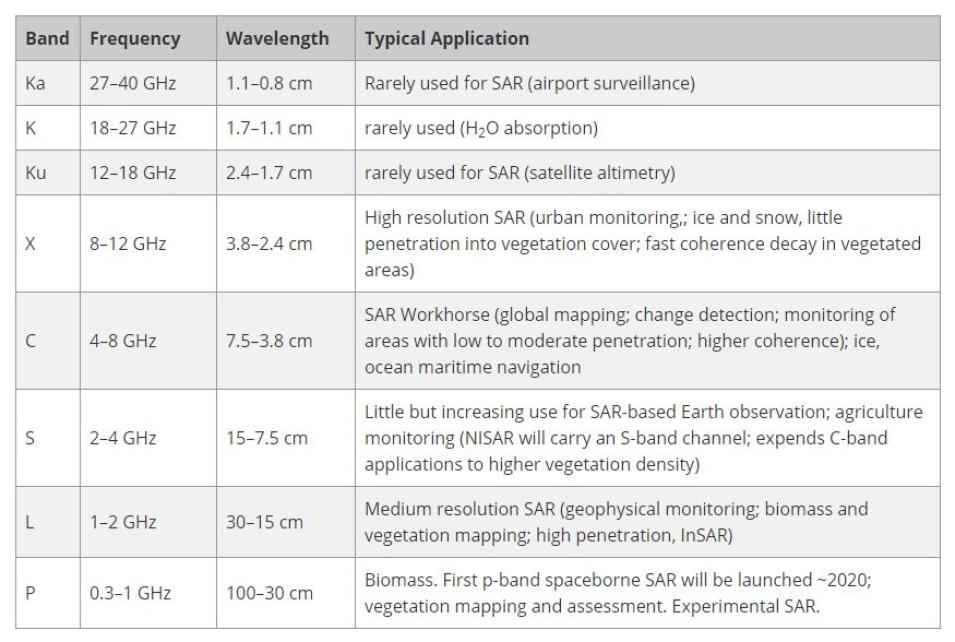 This table shows the different wavelengths of SAR, which are often referred to as bands and given a letter designation, such as X, C, L, and P. Each band is associated with a frequency, wavelength, and the application typical for that band.