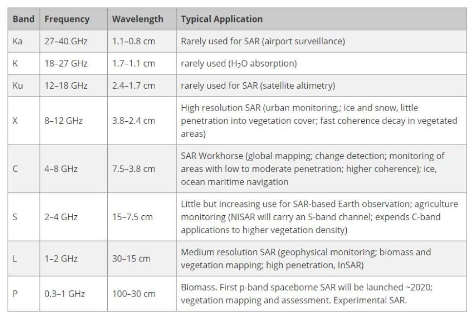 This table shows the different wavelengths of SAR, which are often referred to as bands and given a letter designation, such as X, C, L, and P. Each band is associated with a frequency, wavelength, and the application typical for that band.