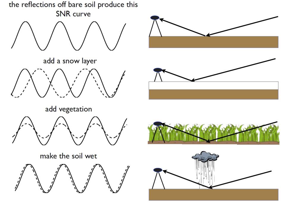 How water affects GPS signals.