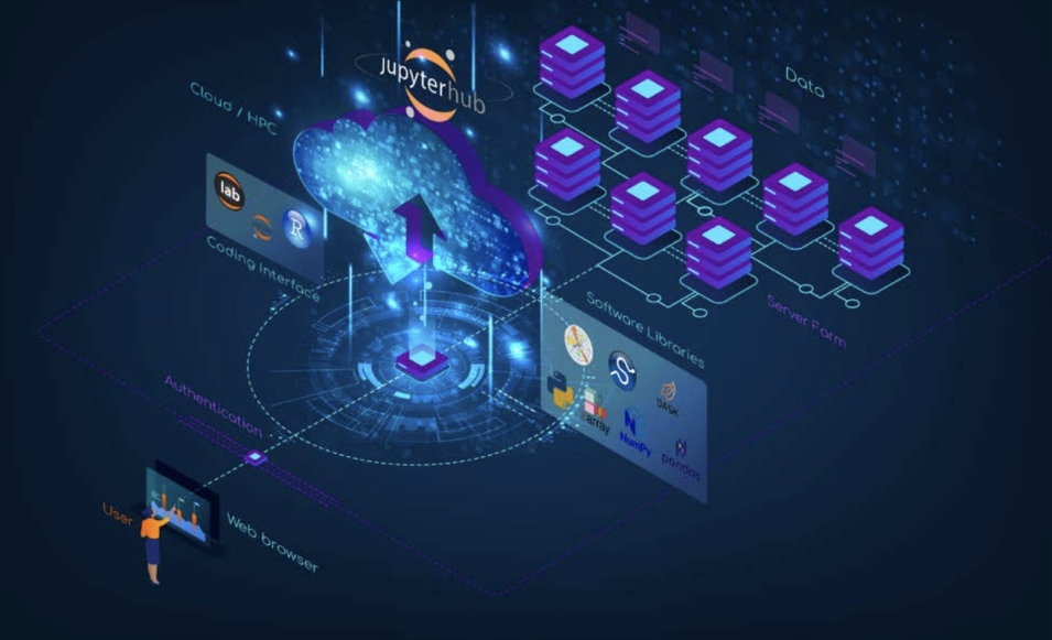 Graphic showing the various interfaces for data users working with cloud-based data using open source software.