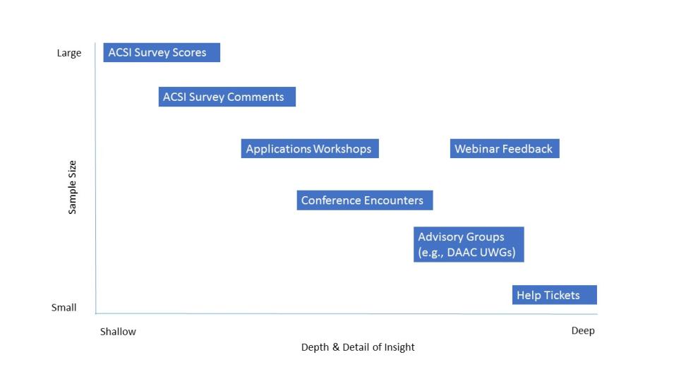 Table showing sources of user infomation
