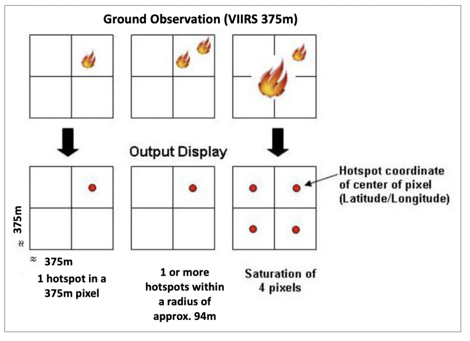 Figure explaining what a VIIRS 375m active fire/hotspot detection means on the ground