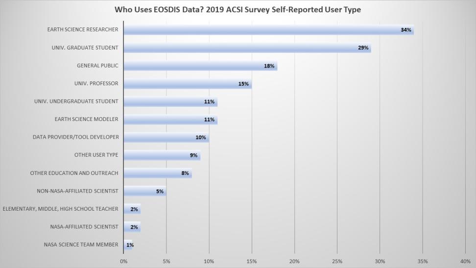 Table showing how EOSDIS data users describe themselves in 13 categories, ranging from Earth Science Researchers (34%) to NASA Science Team Member (1%).