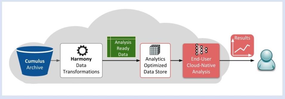 Illustration of analysis in place showing the flow of data from the EOSDIS collection, through processing to enable use of these data by users in the cloud, and then the end-user (right side) receiving analysis results.