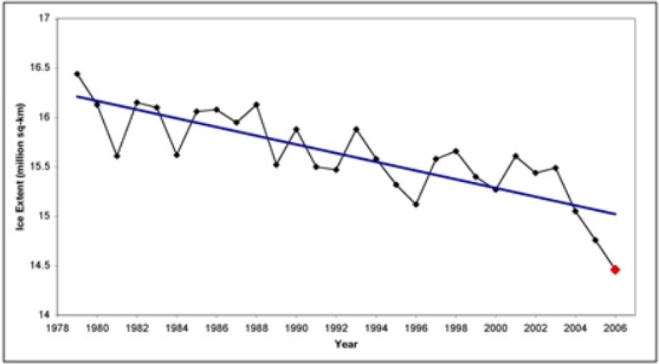 Arctic sea ice graph
