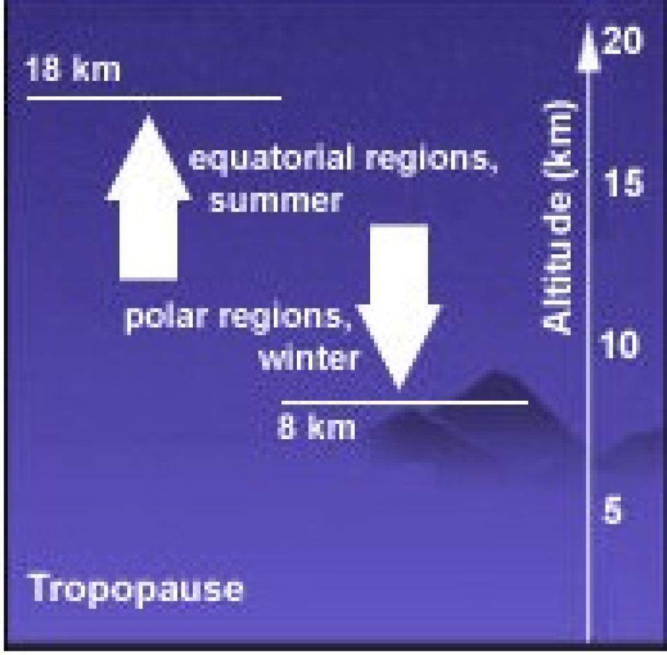 tropopause
