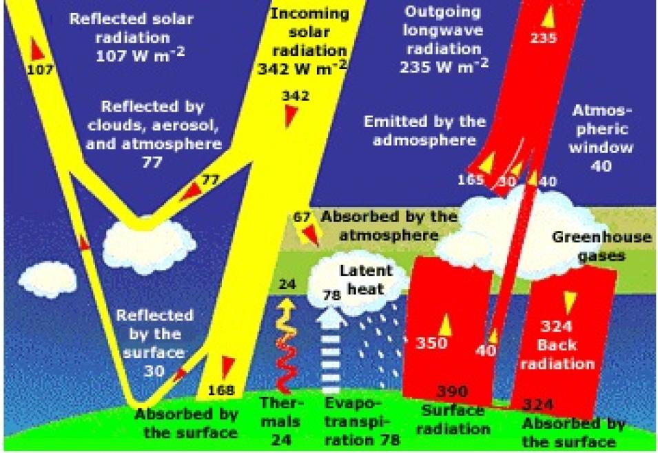 radiation balance