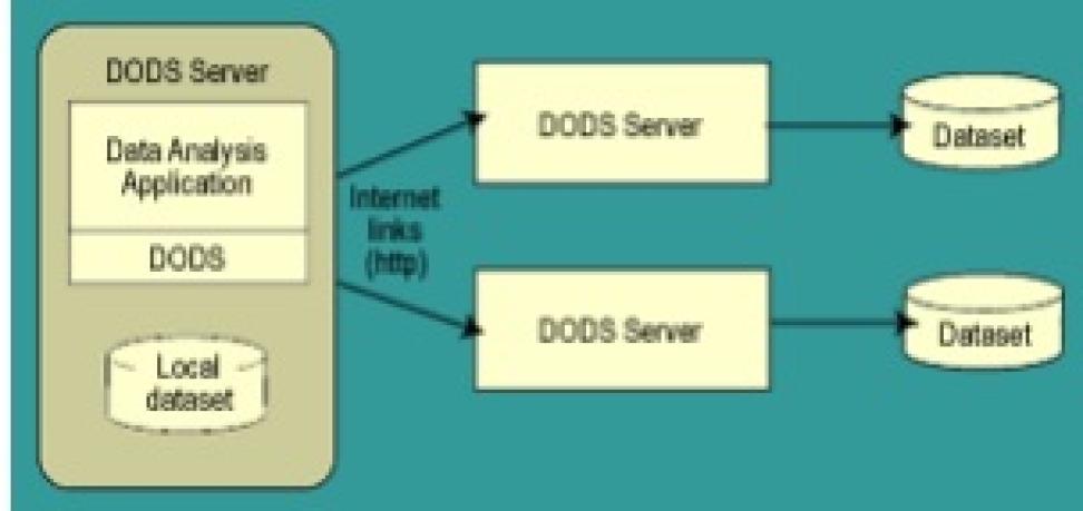 DODS architecture