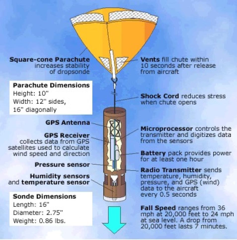Vaisala dropsonde schematic