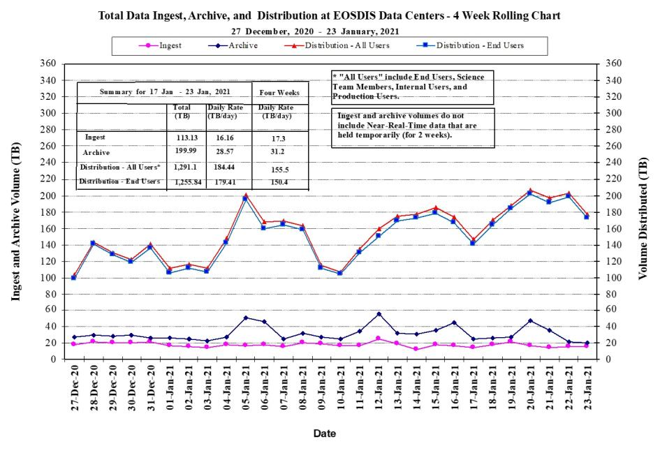 EOSDIS Metrics 1-14-21