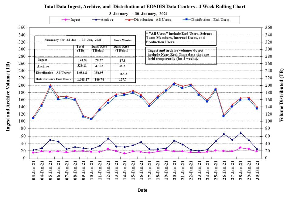 EOSDIS Metrics 1-14-21