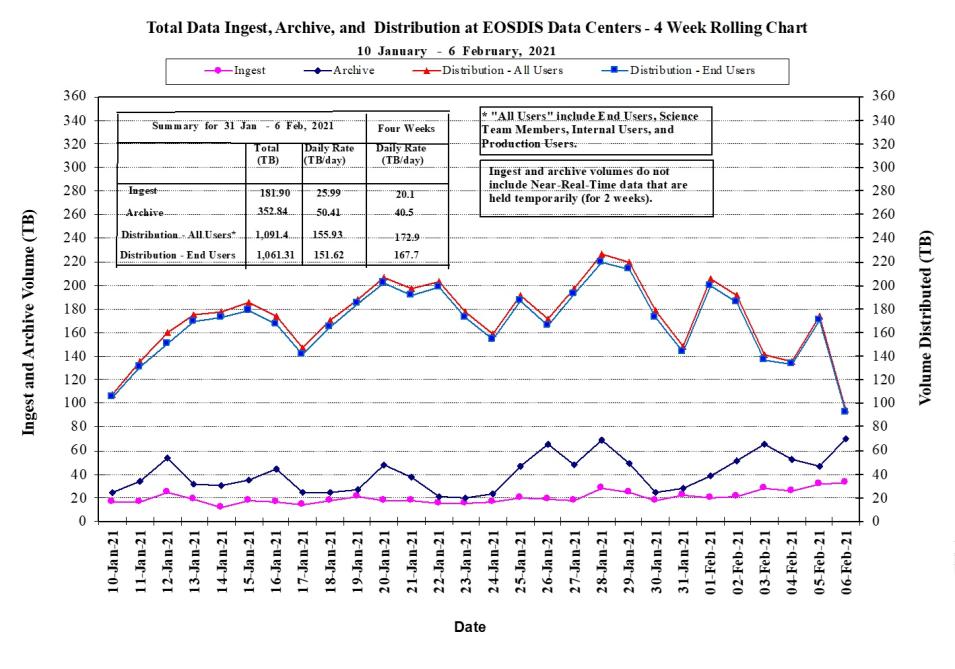 EOSDIS Metrics 1-14-21