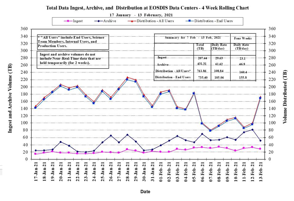 EOSDIS Metrics 1-14-21