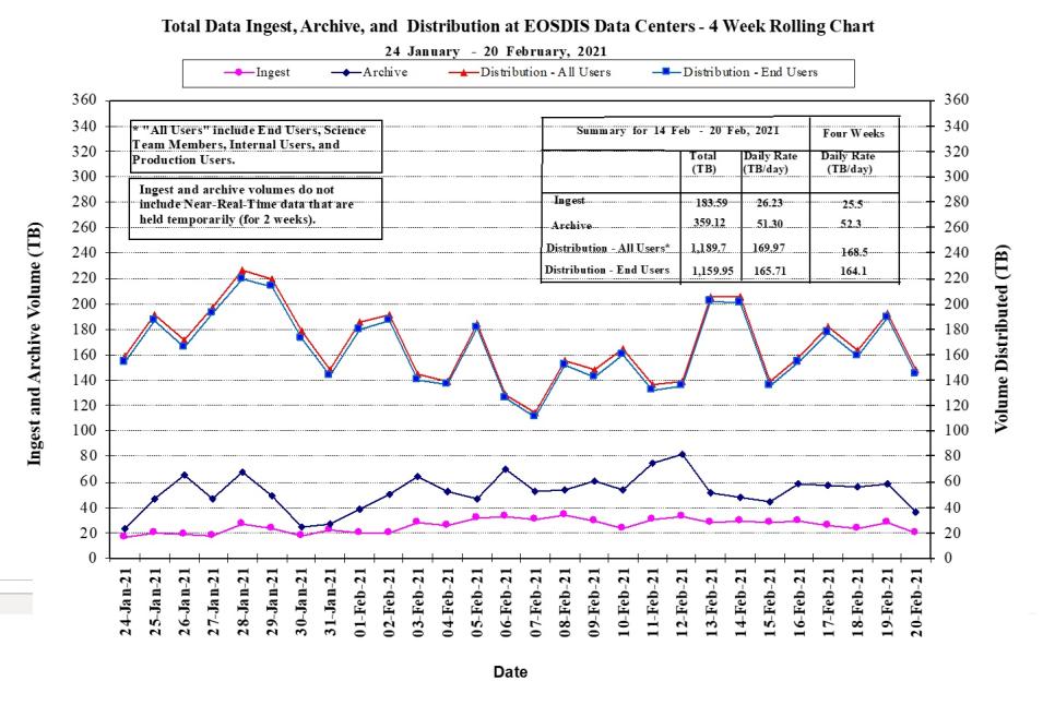 EOSDIS Metrics 1-14-21