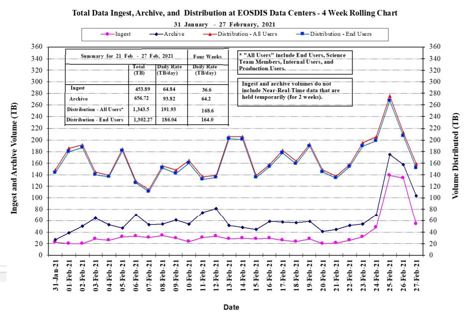 EOSDIS Metrics 1-14-21