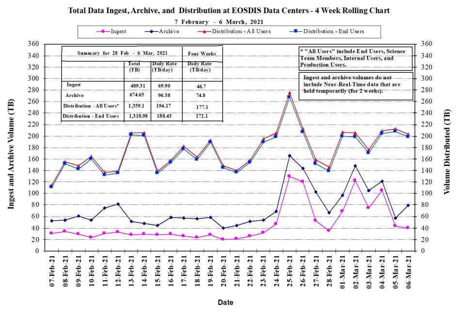 EOSDIS Metrics 1-14-21