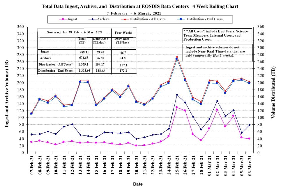 EOSDIS Metrics 1-14-21