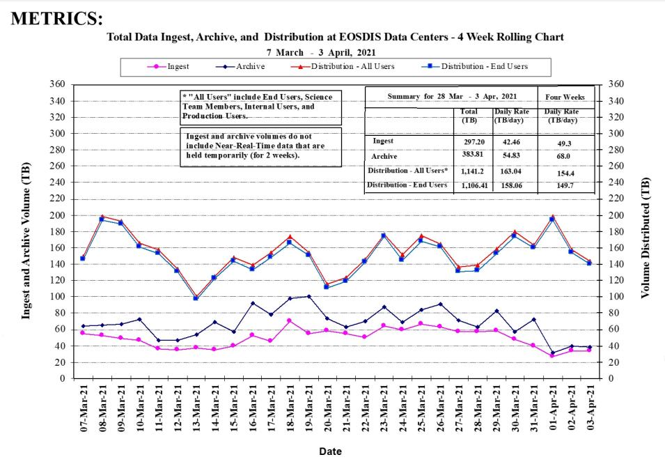 EOSDIS Metrics 1-14-21