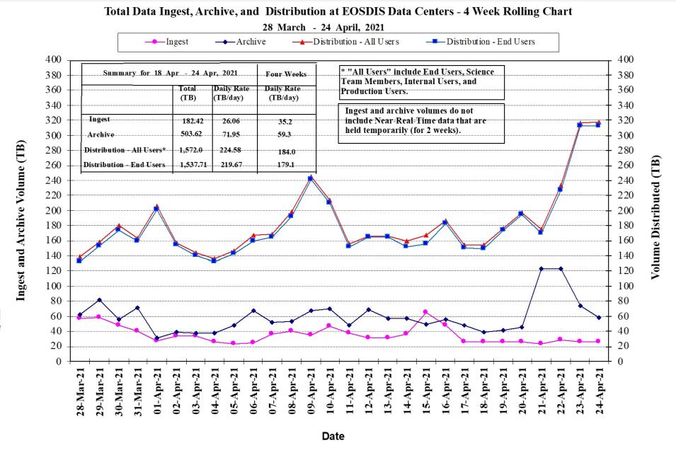 EOSDIS Metrics 1-14-21