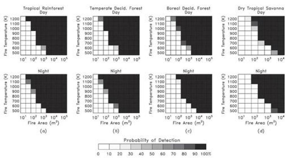 Example of the day and night relationship of fire size and fire temperature