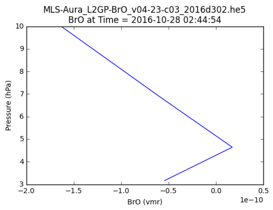 GESDISC MLS OPeNDAP 1