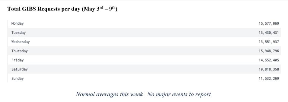 GIBS Metrics 2 3-18-21
