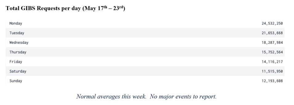 GIBS Metrics 2 3-18-21