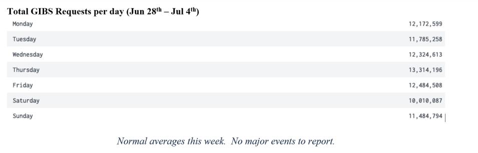 GIBS Metrics 2 3-18-21