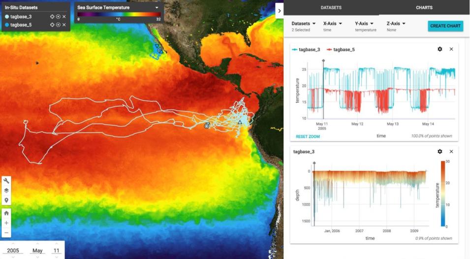OIIP interoperability in situ SST