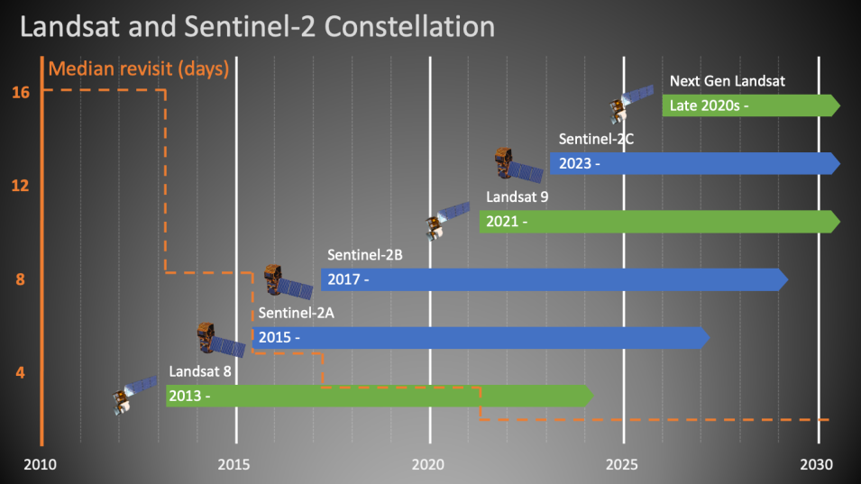 Chart of temporal coverage of Landsat and Sentinel 2 Constellation.