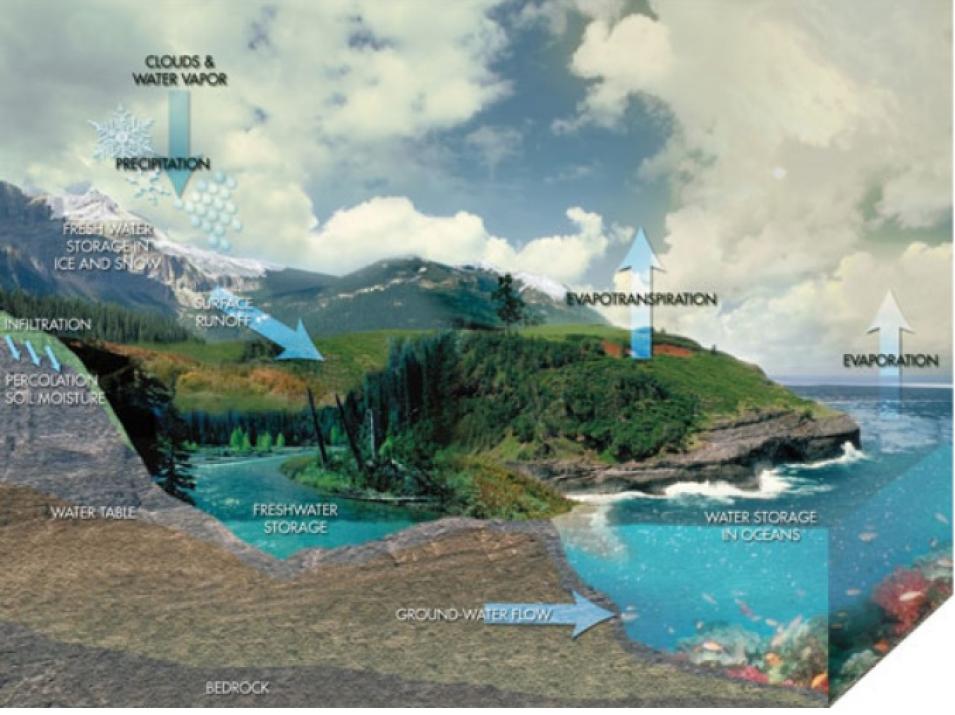 hydrologic cycle