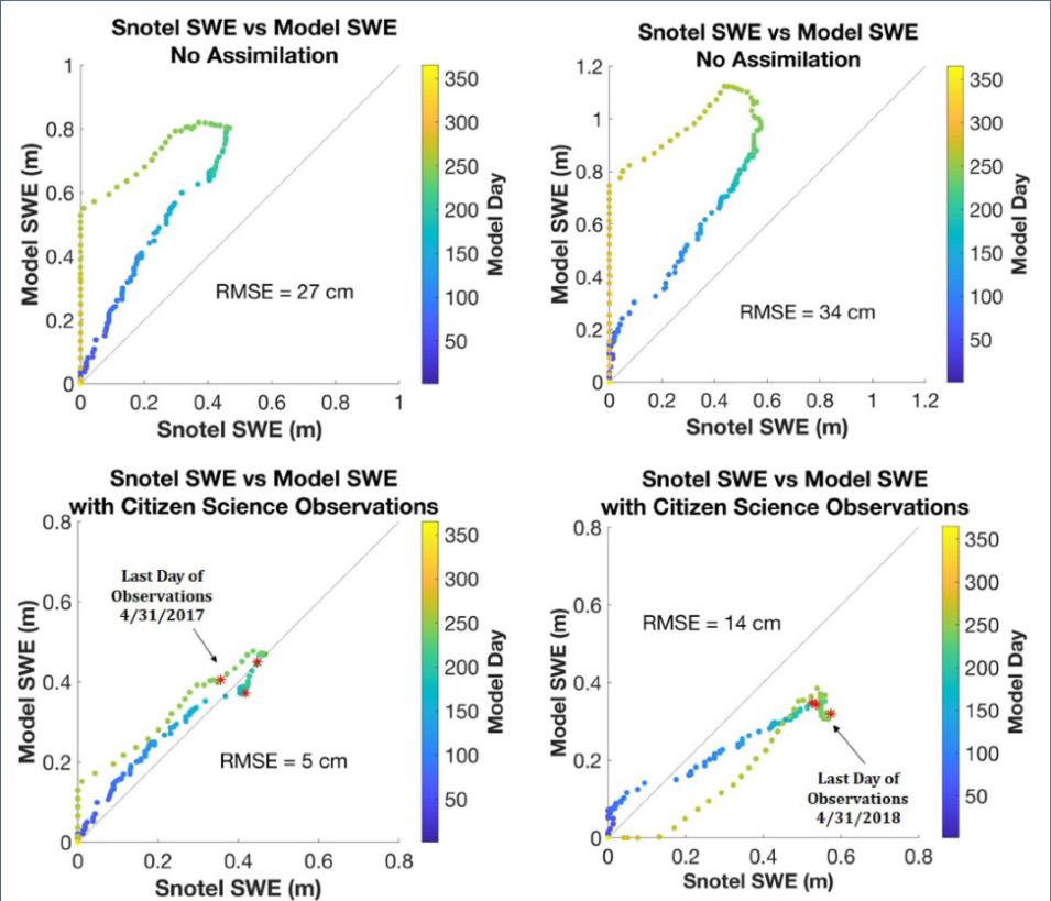 Graphs showing modeled data versus observed data for snow measurements.