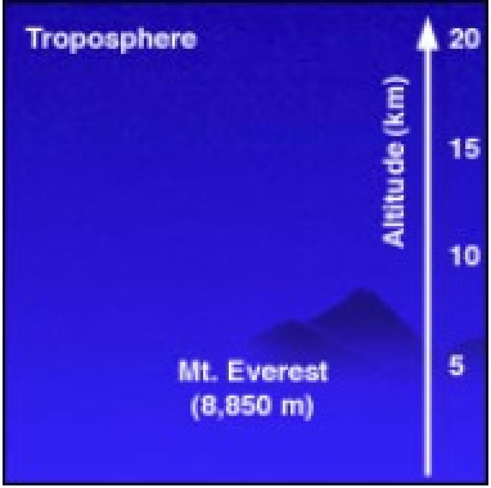 troposphere 20km