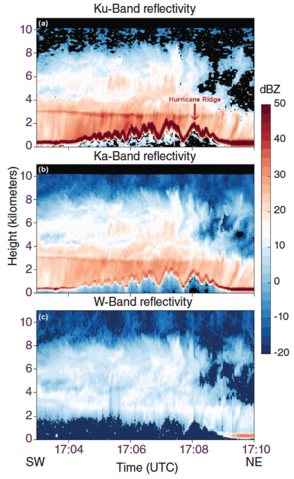 Three graphs showing various bands of radar reflectivity over the Olympic Mountains