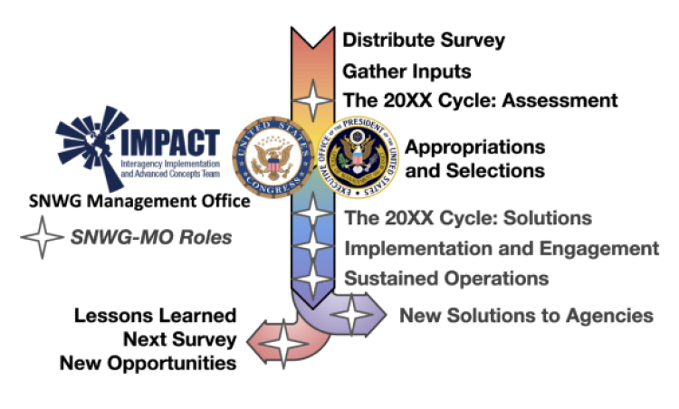 This figure illustrates the steps in the SNWG assessment and solution development process.