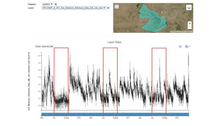 Example of AppEEARS boxplot time series showing low Terra MODIS Evapotranspiration (ET) (MOD16A2.006) from around July to October 2015, likely due to drought conditions in the Austin-Travis Lakes HUC-8 unit.