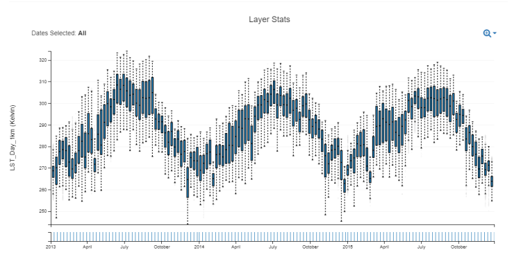 AppEEARS report showing Terra MODIS LST data for Larimer County, CO, 2013-2015.