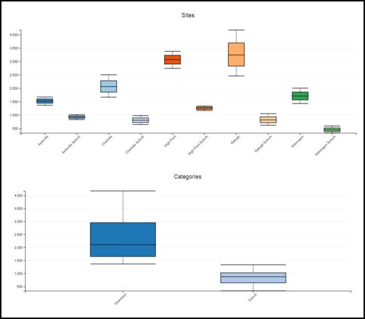 The top plot shows the population density for each location. The bottom from AppEEARS shows the range of population density values from all locations based on two categories: Downtown and Neighborhood