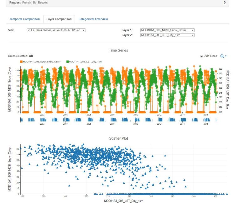 AppEEARS layer comparison functionality is shown in two plots. Above we can visualize the inverse relationship between snow cover and land surface temperature in the Alps using a long time series or in the scatter plot below. 