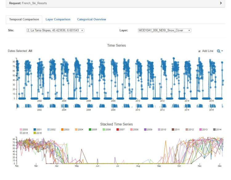 Two plots from AppEEARS temporal comparison functionality of 16 years of daily MODIS snow cover data distributed by NSIDC at La Tania Ski Resort. Continuous time series (top), the annual stacked time series plot (below)