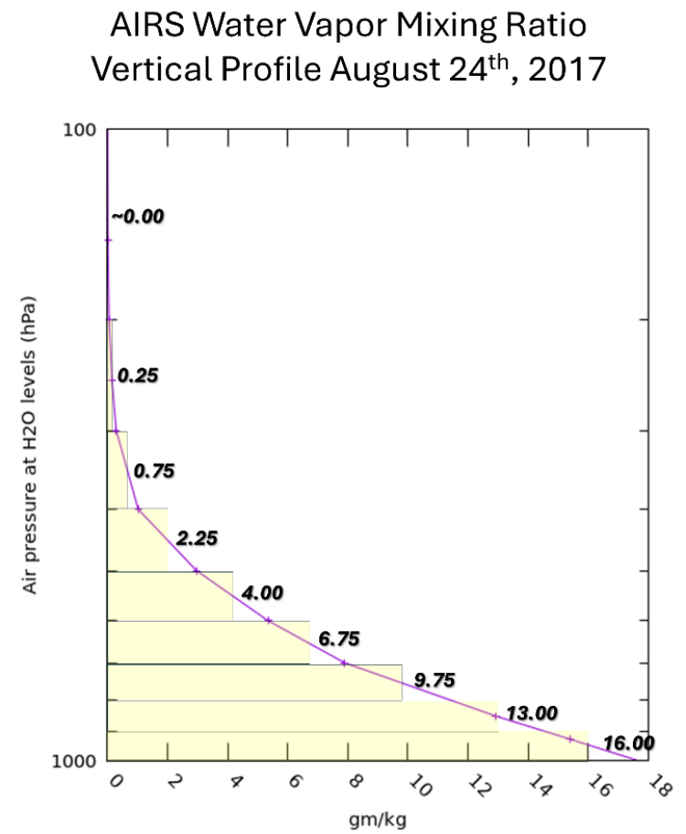 AIRS WVMR vertical profile with the estimation of the average water vapor mixing ratio in each 100 hPa layer throughout the atmosphere.