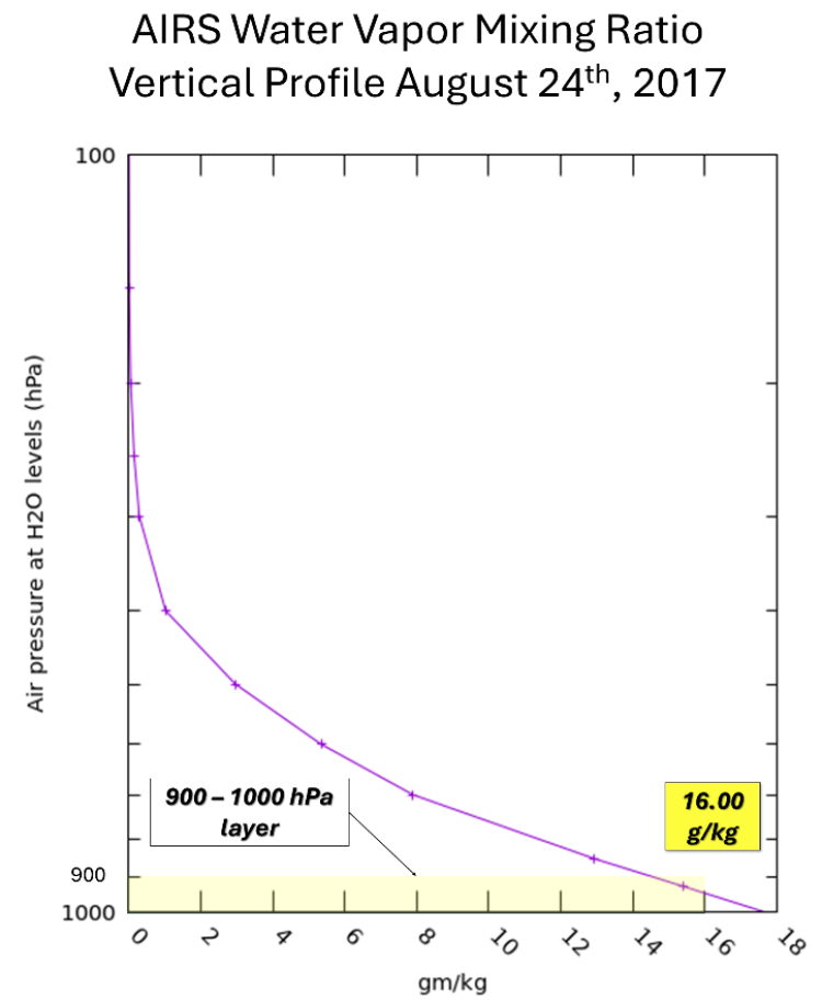 AIRS WVMR vertical profile with the estimation of the average water vapor mixing ratio for the 900–1000 hPa layer. 
