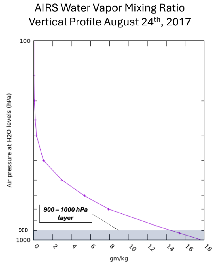 AIRS WVMR vertical profile with the 900- 1000 hPa pressure layer highlighted between 1000 hPa and 900 hPa.  